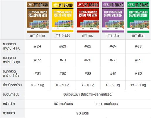 ลวดตาข่ายสี่เหลี่ยม MT (ชุปเย็น) 